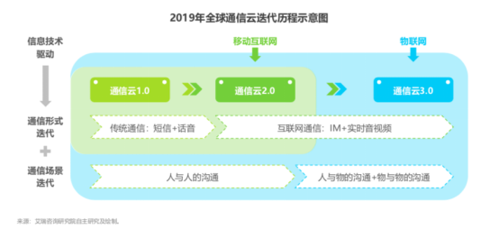 艾瑞全球互联网通信云行业报告：通信云进入2.0阶段 培育千亿级市场