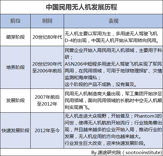 速途研究院：2018上半年国内无人机行业研究报告