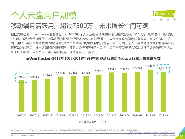 艾瑞咨询：2018年中国个人云盘行业研究报告