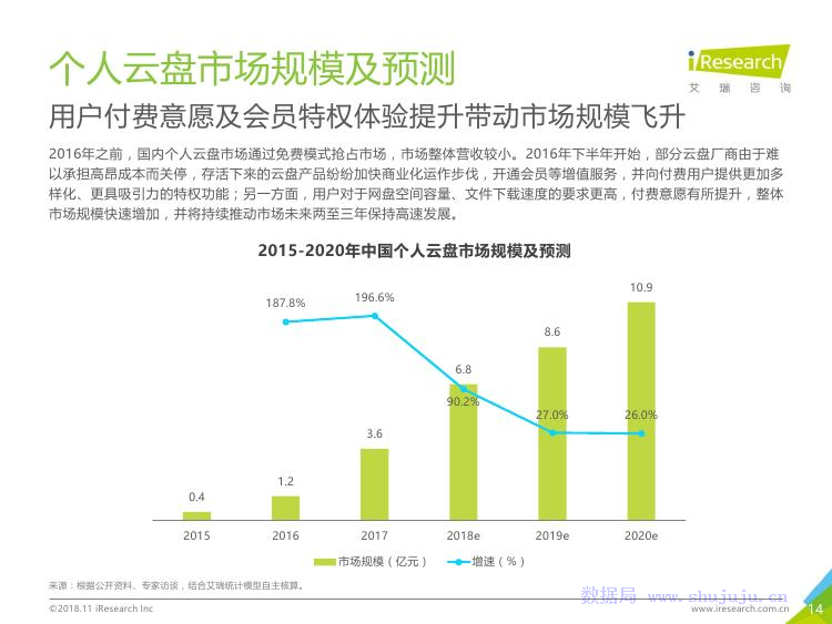 艾瑞咨询：2018年中国个人云盘行业研究报告