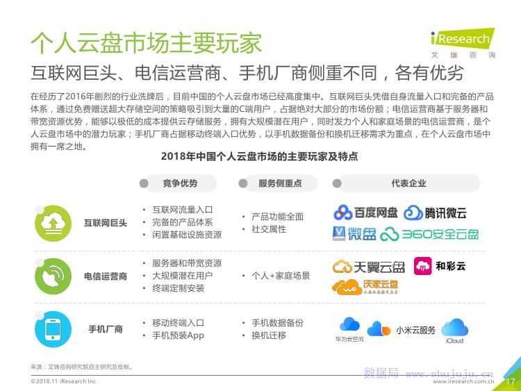 艾瑞咨询：2018年中国个人云盘行业研究报告