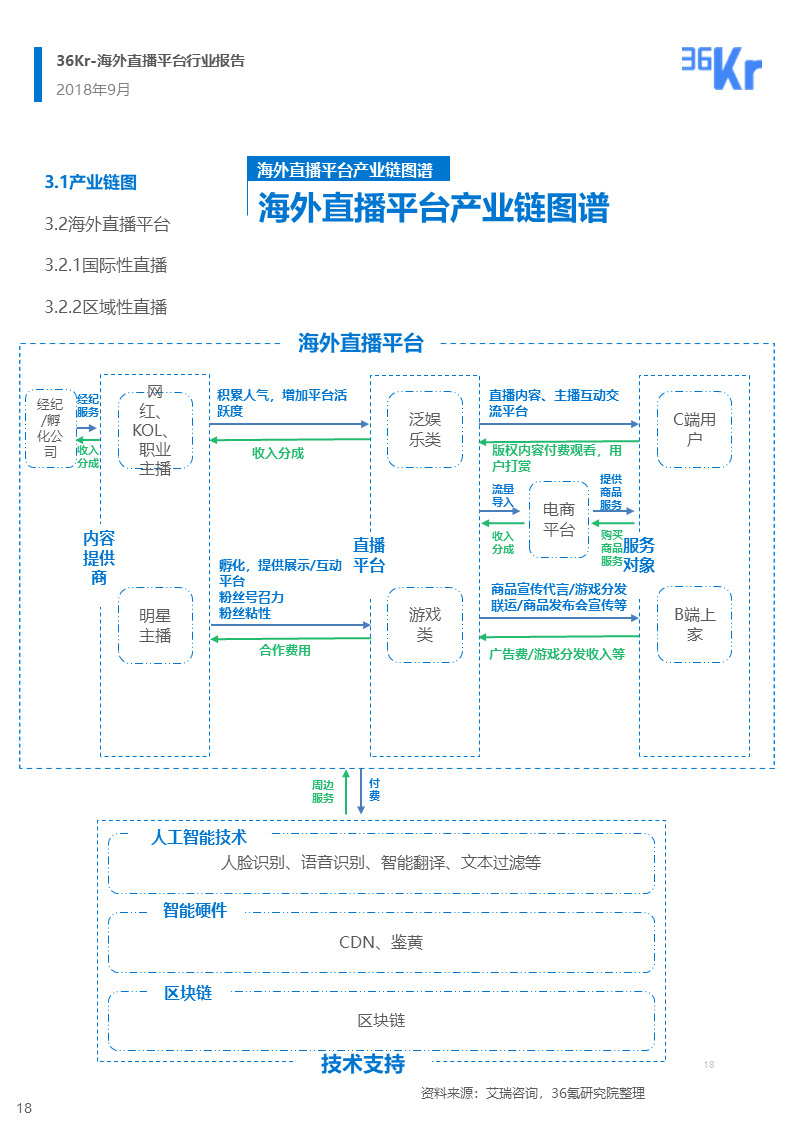 海外直播行业研究报告