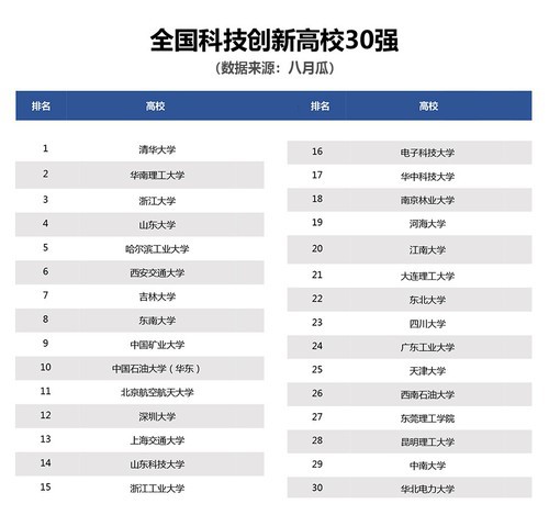 全国科技创新高校30强发布