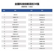 全国科技创新高校30强发布