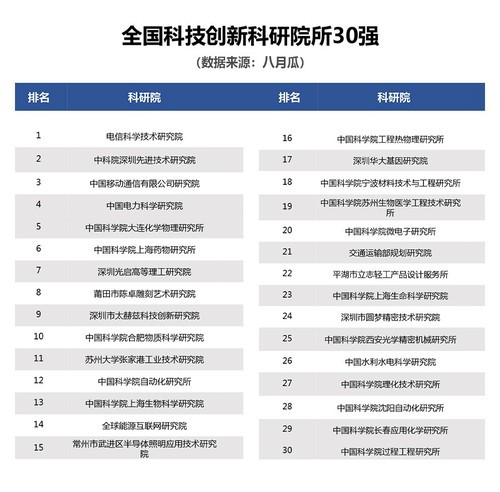 全国科技创新高校30强发布