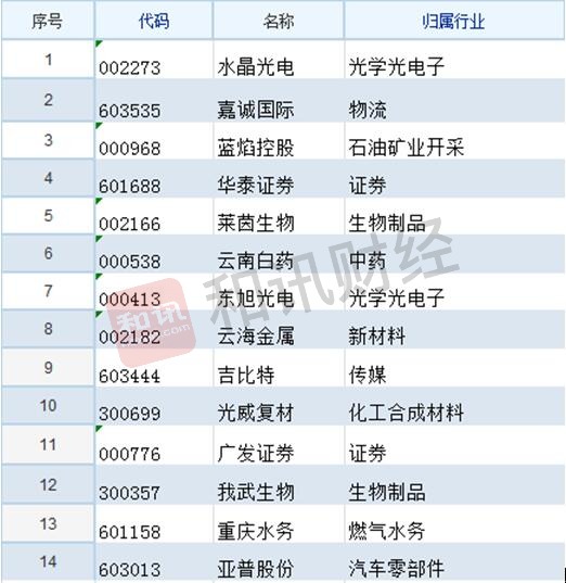 机构去哪儿|3日机构调研14股，生物制品、光学光电子行业最受青睐，水晶光电被重点看好