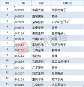 机构去哪儿|3日机构调研14股，生物制品、光学光电子行业最受青睐，水晶光电
