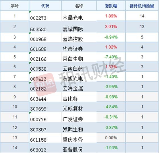 机构去哪儿|3日机构调研14股，生物制品、光学光电子行业最受青睐，水晶光电被重点看好