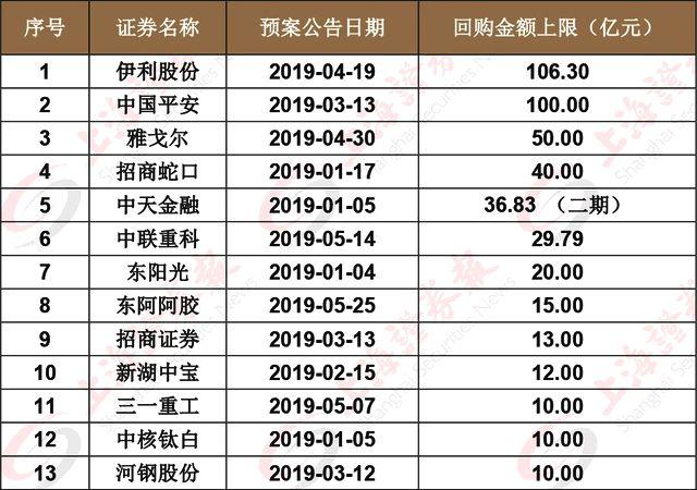 那些说好的回购，咋迟迟不下手