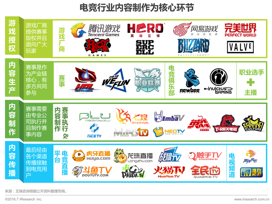 2016年中国电子竞技及游戏直播行业研究报告
