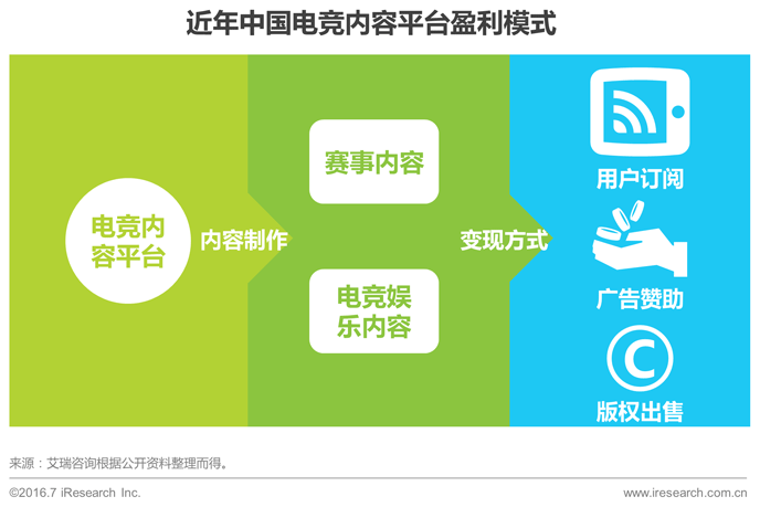 2016年中国电子竞技及游戏直播行业研究报告
