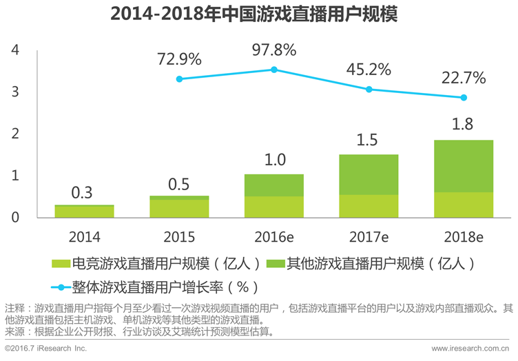 2016年中国电子竞技及游戏直播行业研究报告