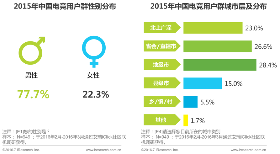 2016年中国电子竞技及游戏直播行业研究报告