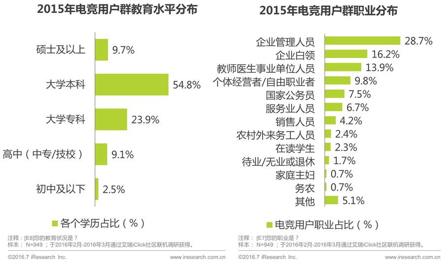 2016年中国电子竞技及游戏直播行业研究报告