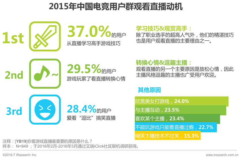 2016年中国电子竞技及游戏直播行业研究报告