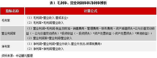专题研究 | 财务分析如何用好毛利率指标?