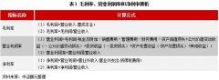 专题研究 | 财务分析如何用好毛利率指标？