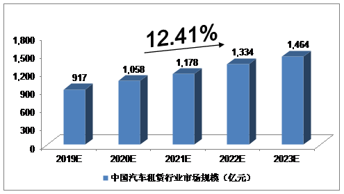 2019-2023年中国汽车租赁行业预测分析