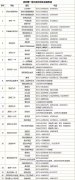 @中招考生及家长，郑州市区高中学校咨询电话，