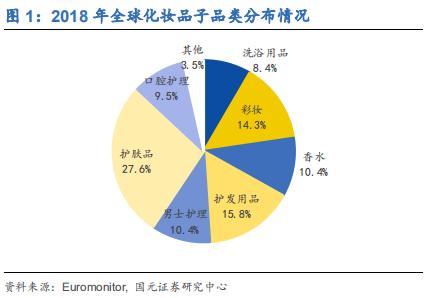 化装操行业深度研究陈诉：渠道更迭，国牌崛起