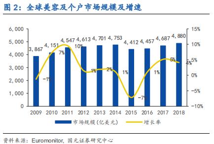 化装操行业深度研究陈诉：渠道更迭，国牌崛起