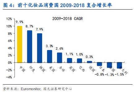 化装操行业深度研究陈诉：渠道更迭，国牌崛起