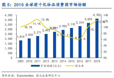 化装操行业深度研究陈诉：渠道更迭，国牌崛起