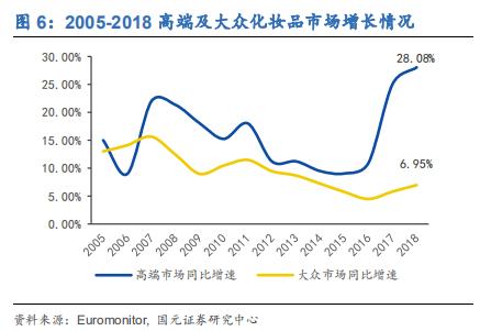 化装操行业深度研究陈诉：渠道更迭，国牌崛起