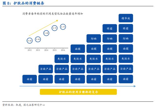 化装操行业深度研究陈诉：渠道更迭，国牌崛起