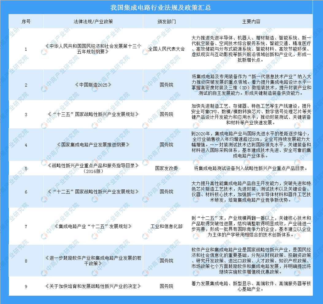 2019年中国集成电路行业政策及发展现状分析（附