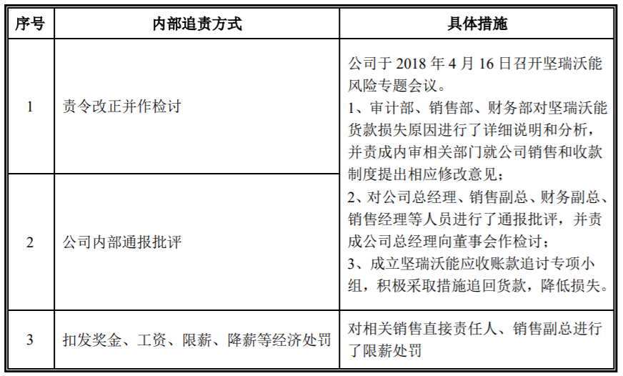 天奈科技回复科创板第三轮问询：对坚瑞沃能债