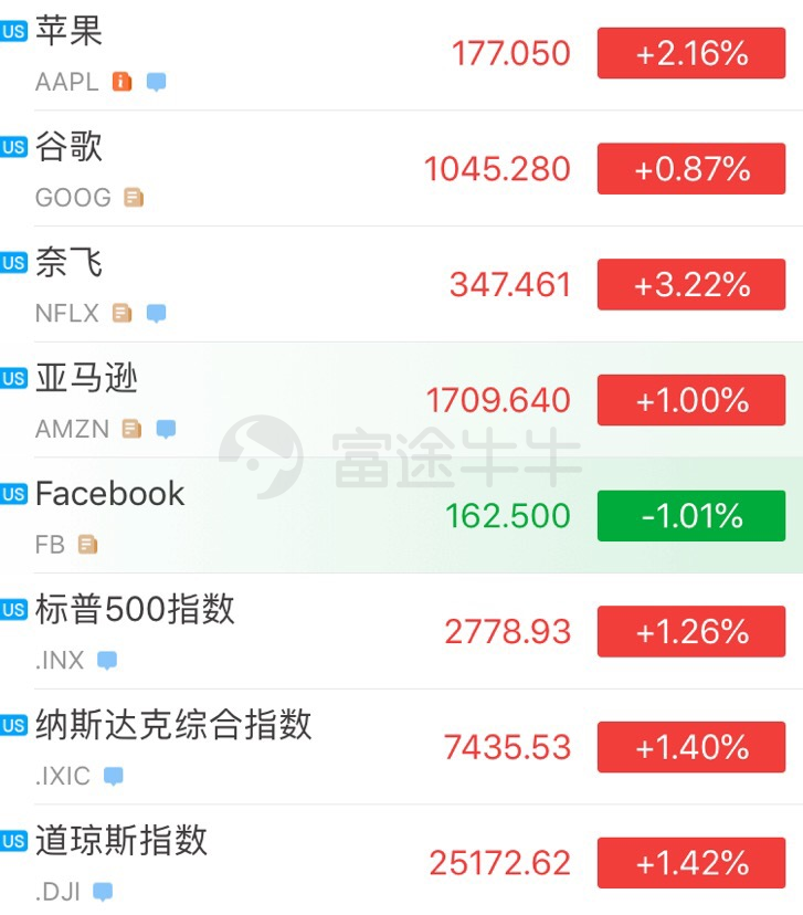 美股涨幅扩大，五大科技巨头FAANG转涨