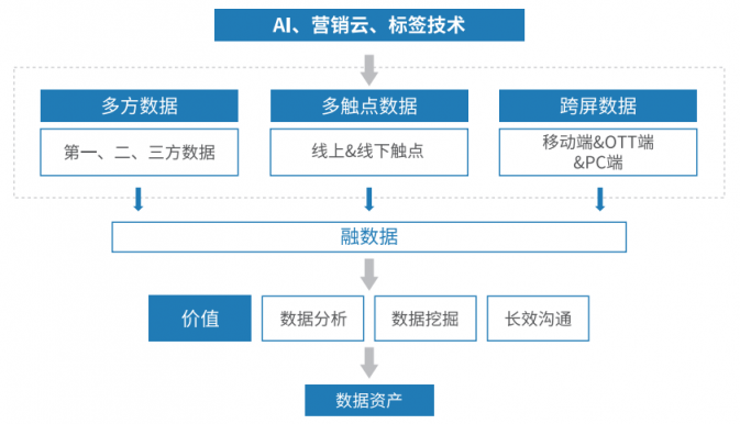 悠易互通联合知萌咨询发布《融数据营销应用趋势报告》