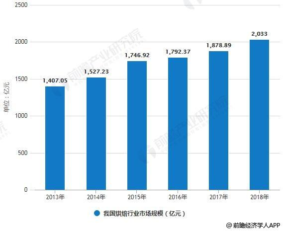 2019年中国烘焙食品行业市场分析：消费高频化