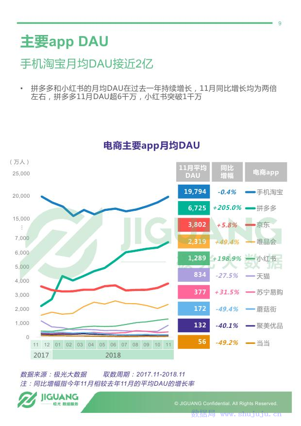 极光大数据：2018年电商行业研究报告
