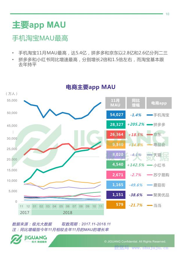极光大数据：2018年电商行业研究报告