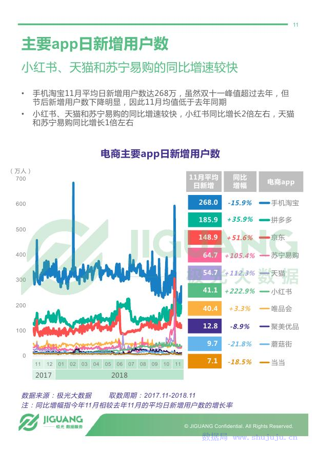 极光大数据：2018年电商行业研究报告