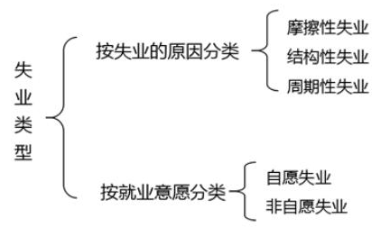 失业的类型