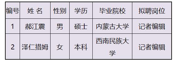 中国西藏网第一期人才招聘拟聘人员公示