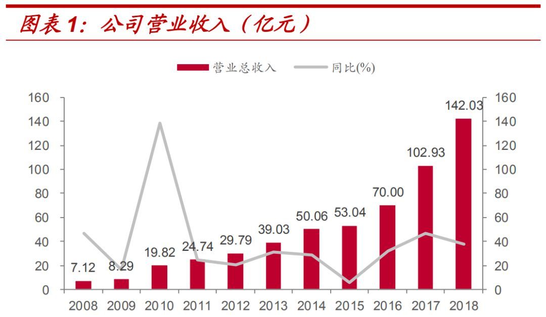 大行业小公司，牛股摇篮？丨周记107