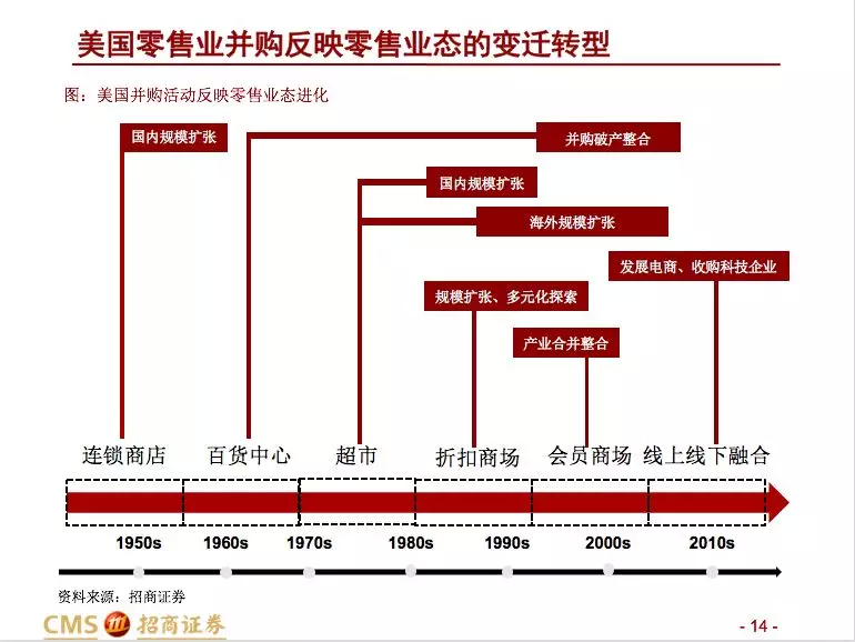 招商零售：大型并购事件预示零售行业变化
