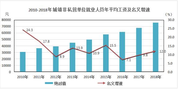 海南全省2018年平均工资公布 这些行业、地区工资
