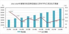 海南全省2018年平均工资公布 这些行业、地区工资