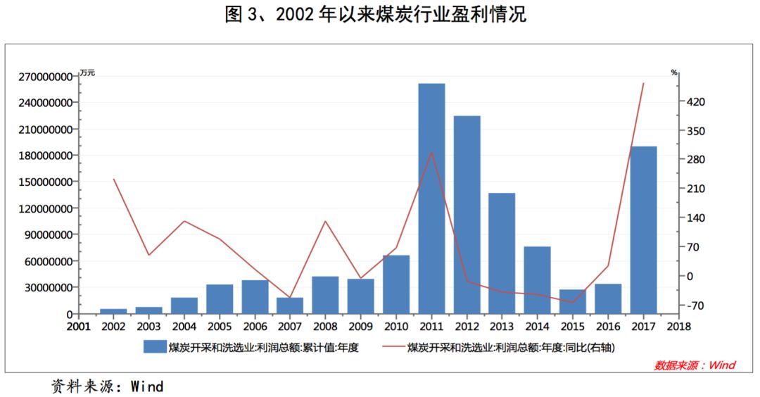 【行业研究】2018年煤炭行业研究及展望