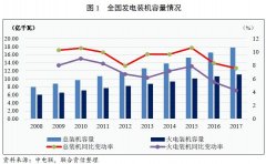 【行业研究】火电行业研究报告及展望