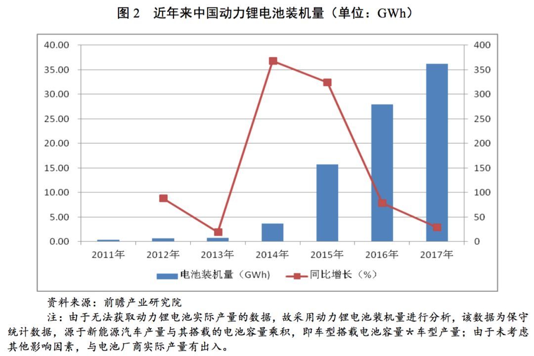 【行业研究】动力锂电池行业研究及展望