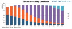 2024年5G将占无线服务收益的26％ 但不会带来任何行业增长