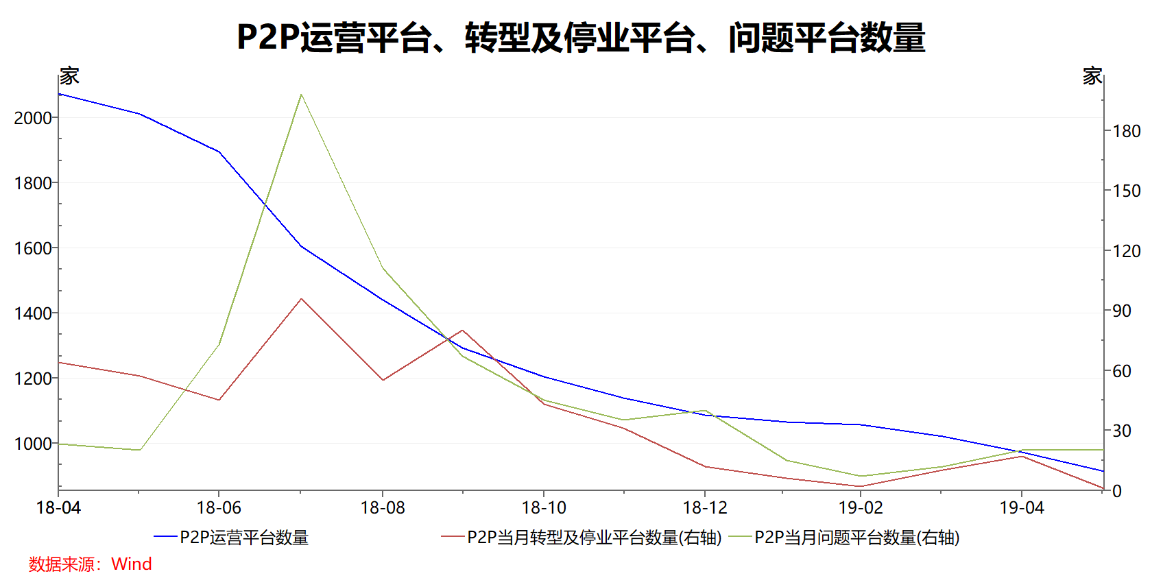 网贷行业5月“三降”趋缓：平台忙增资，首批备