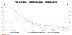 网贷行业5月“三降”趋缓：平台忙增资，首批备