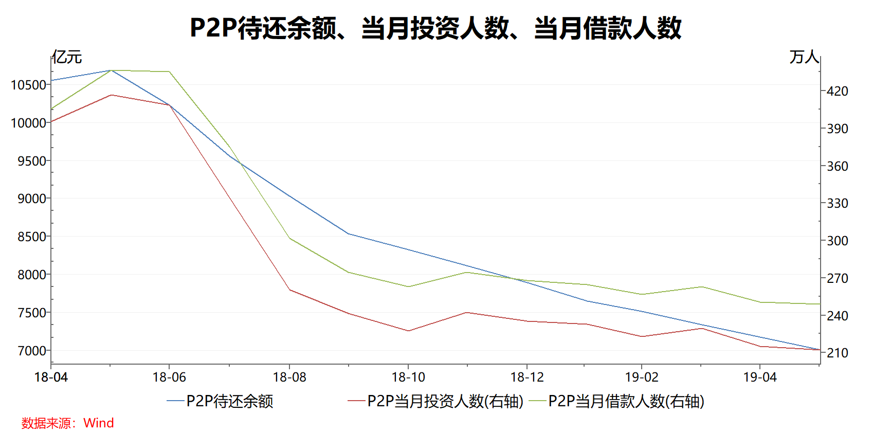 网贷行业5月“三降”趋缓：平台忙增资，首批备